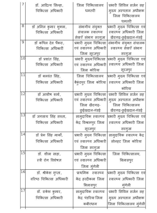 Transfer News: स्वास्थ्य विभाग